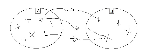 Hozzárendelés ábrázolása Venn-diagramon